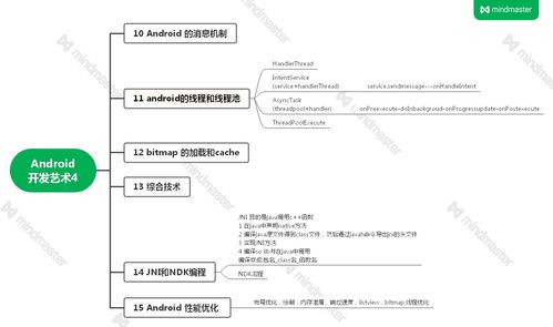 Android開發藝術探索筆記 思維導圖與軟硬件集成開發